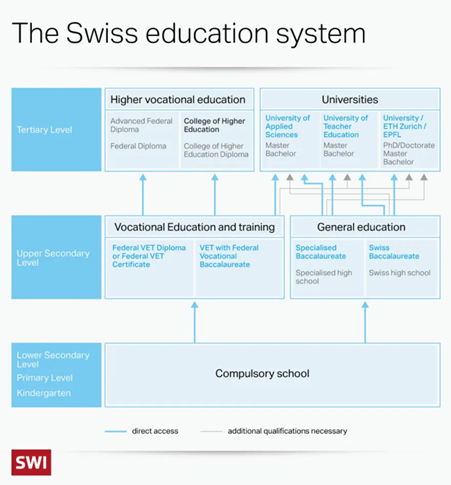 The Swiss education system Kai Reusser / SWI swissinfo.ch